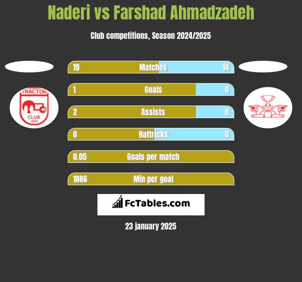 Naderi vs Farshad Ahmadzadeh h2h player stats