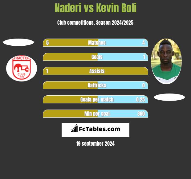 Naderi vs Kevin Boli h2h player stats