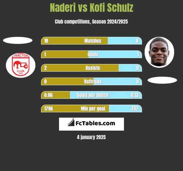 Naderi vs Kofi Schulz h2h player stats