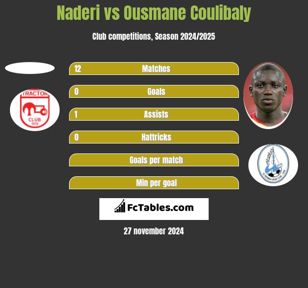 Naderi vs Ousmane Coulibaly h2h player stats