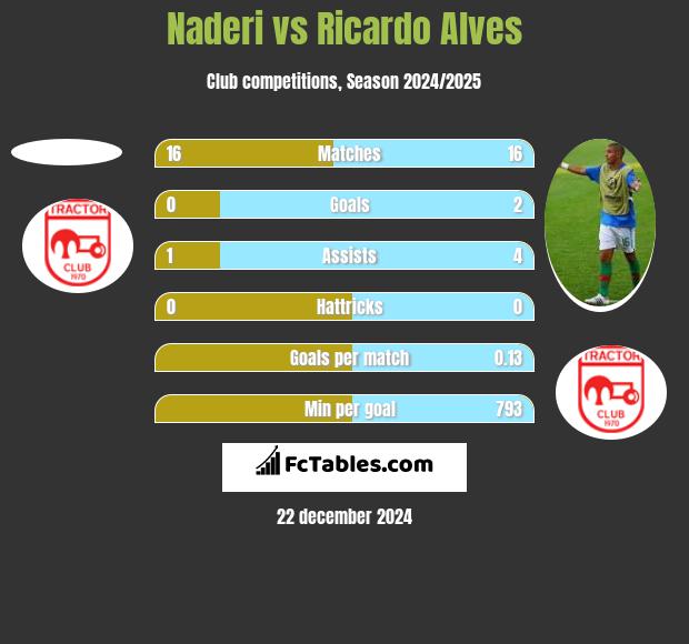 Naderi vs Ricardo Alves h2h player stats