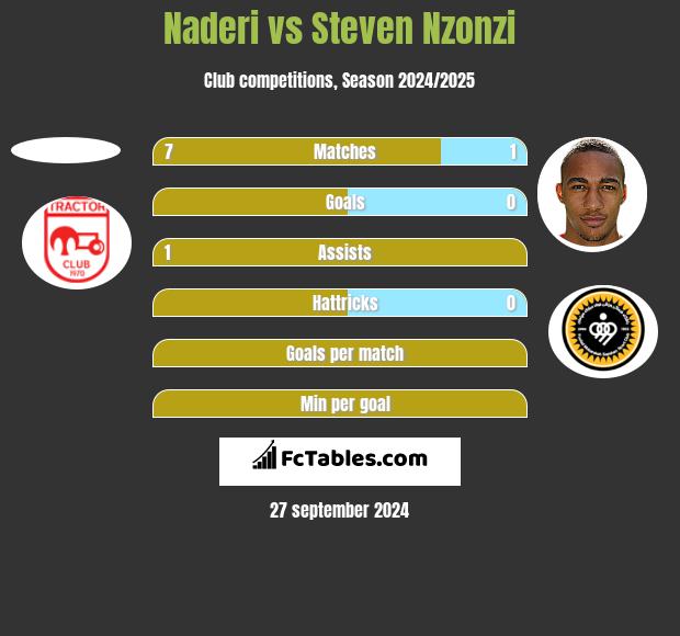 Naderi vs Steven Nzonzi h2h player stats