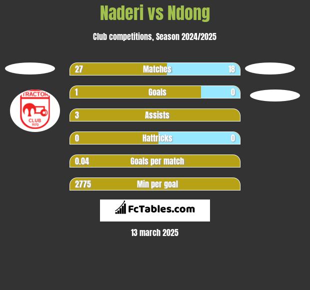 Naderi vs Ndong h2h player stats