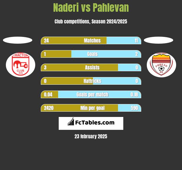 Naderi vs Pahlevan h2h player stats