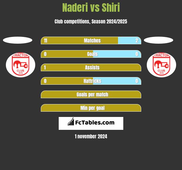 Naderi vs Shiri h2h player stats