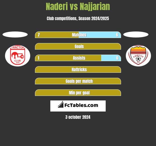 Naderi vs Najjarian h2h player stats