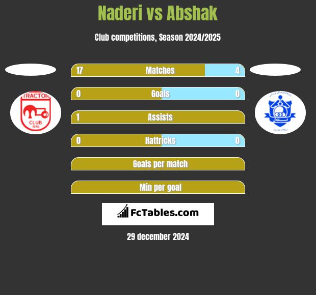 Naderi vs Abshak h2h player stats