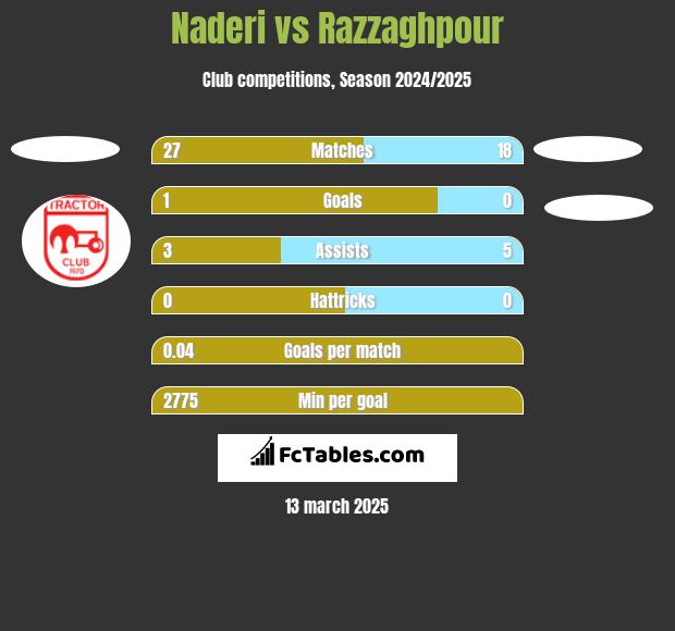 Naderi vs Razzaghpour h2h player stats