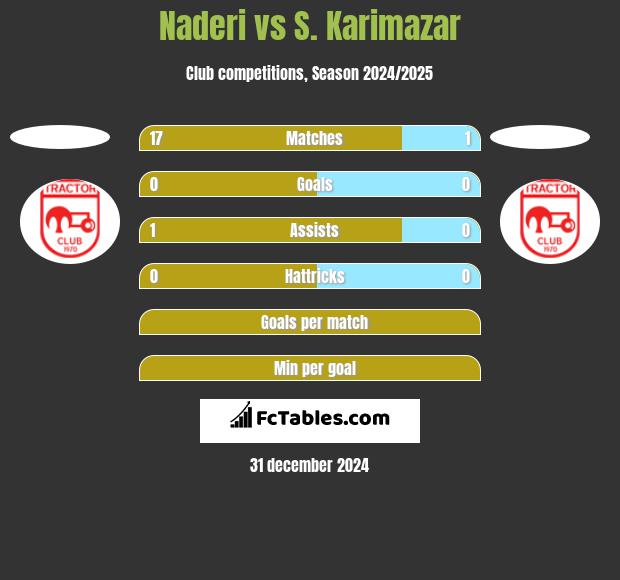 Naderi vs S. Karimazar h2h player stats