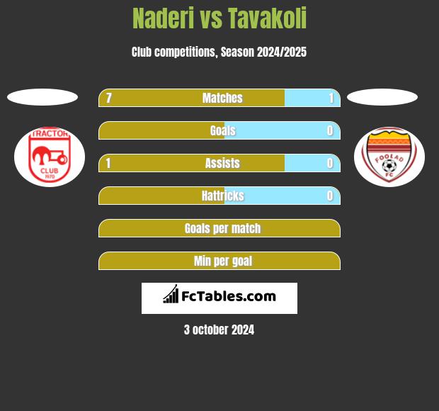 Naderi vs Tavakoli h2h player stats