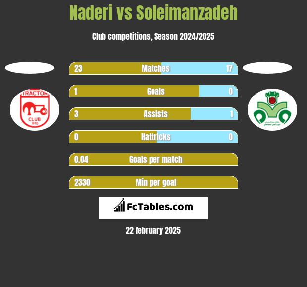 Naderi vs Soleimanzadeh h2h player stats