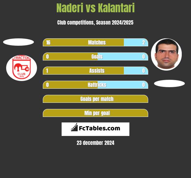 Naderi vs Kalantari h2h player stats