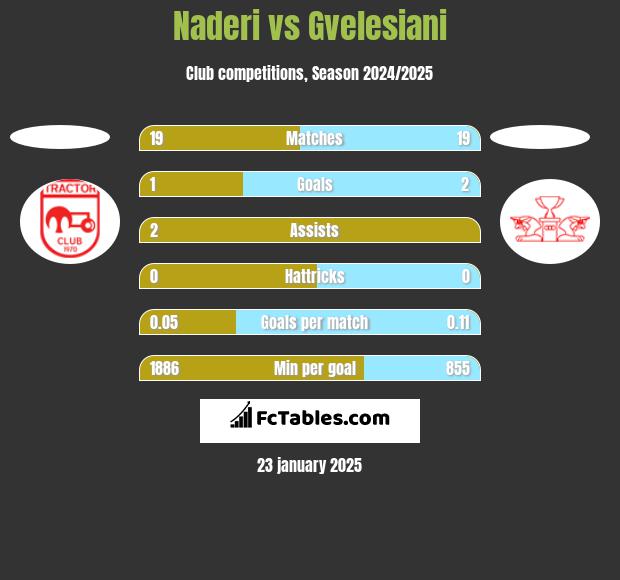 Naderi vs Gvelesiani h2h player stats