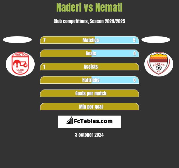 Naderi vs Nemati h2h player stats