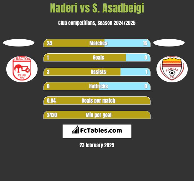 Naderi vs S. Asadbeigi h2h player stats