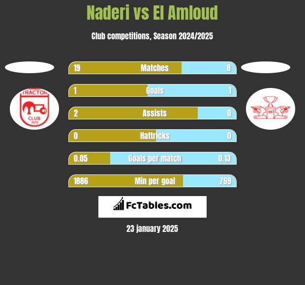 Naderi vs El Amloud h2h player stats