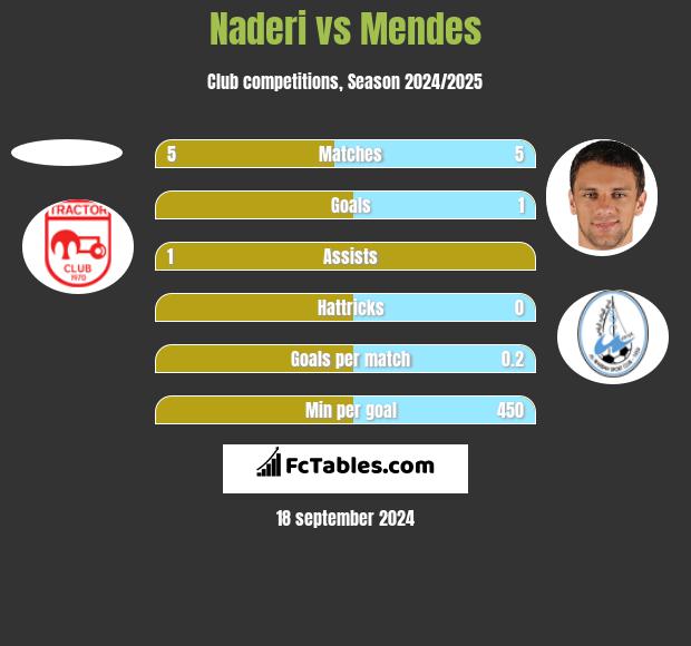 Naderi vs Mendes h2h player stats