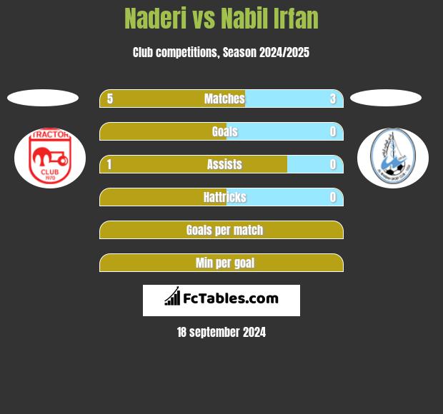 Naderi vs Nabil Irfan h2h player stats