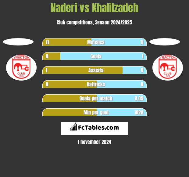 Naderi vs Khalilzadeh h2h player stats