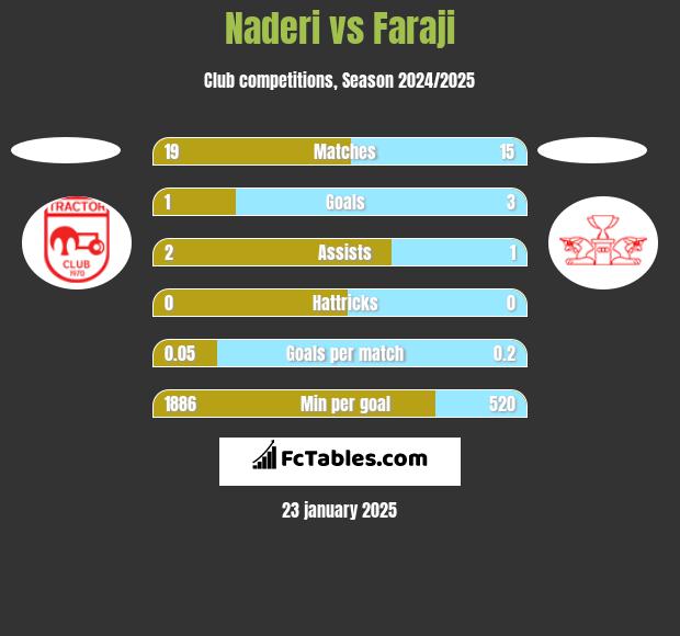 Naderi vs Faraji h2h player stats