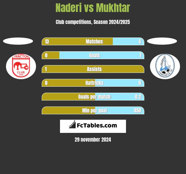 Naderi vs Mukhtar h2h player stats