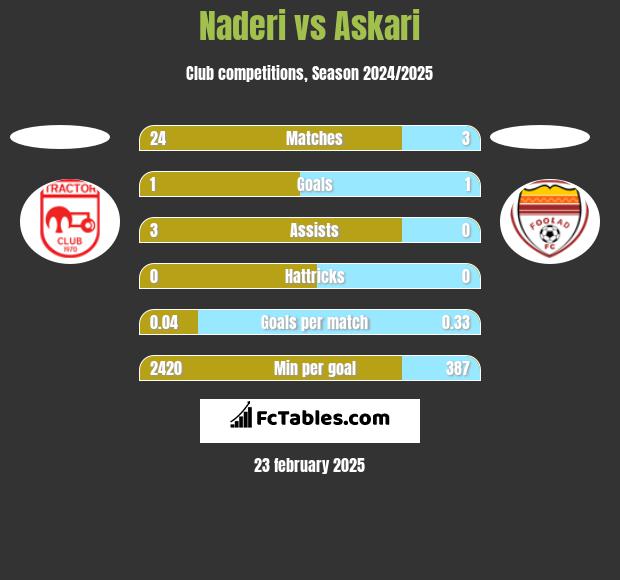 Naderi vs Askari h2h player stats