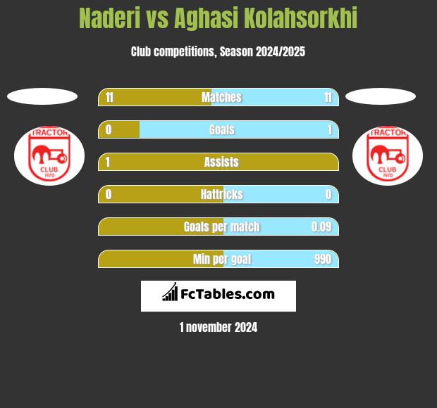 Naderi vs Aghasi Kolahsorkhi h2h player stats