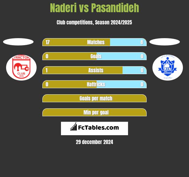 Naderi vs Pasandideh h2h player stats