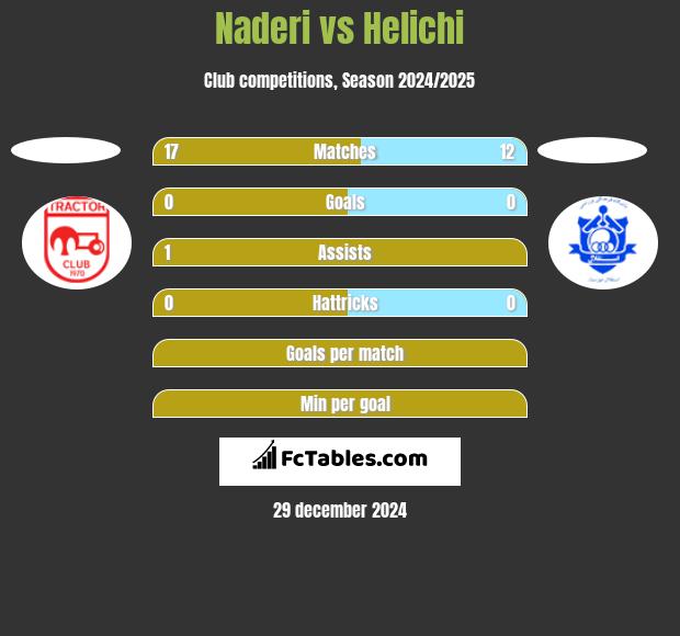 Naderi vs Helichi h2h player stats