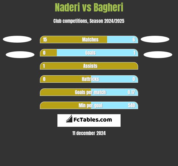 Naderi vs Bagheri h2h player stats