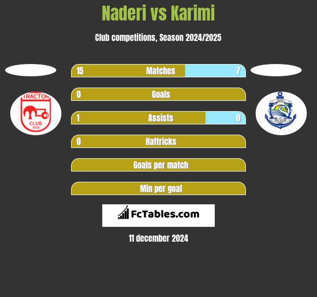 Naderi vs Karimi h2h player stats