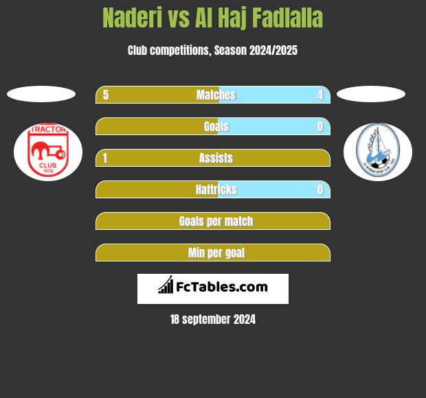 Naderi vs Al Haj Fadlalla h2h player stats