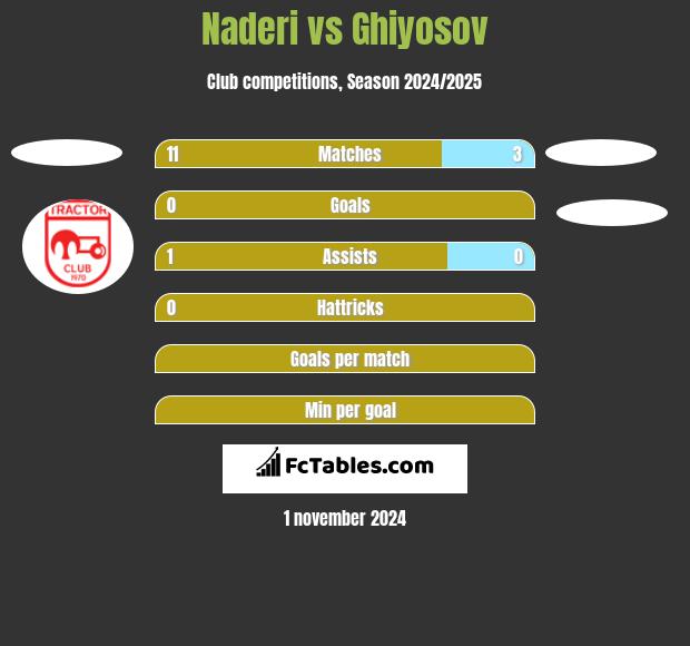 Naderi vs Ghiyosov h2h player stats