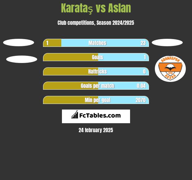 Karataş vs Aslan h2h player stats