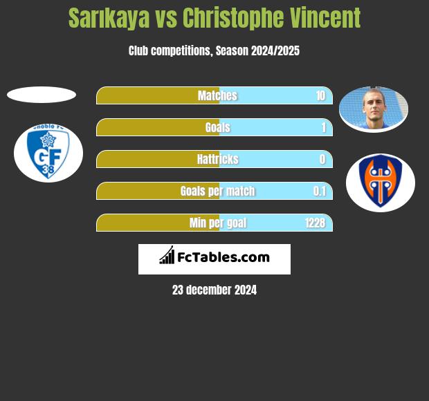 Sarıkaya vs Christophe Vincent h2h player stats