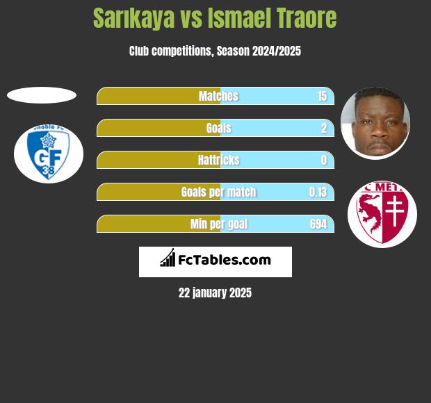 Sarıkaya vs Ismael Traore h2h player stats