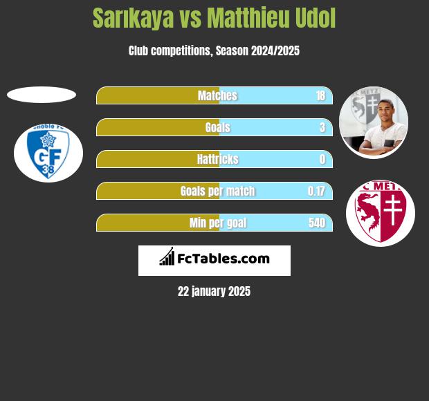 Sarıkaya vs Matthieu Udol h2h player stats