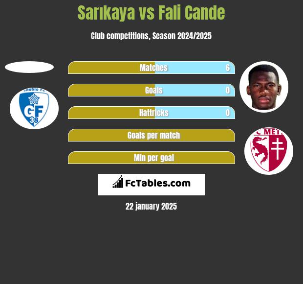 Sarıkaya vs Fali Cande h2h player stats