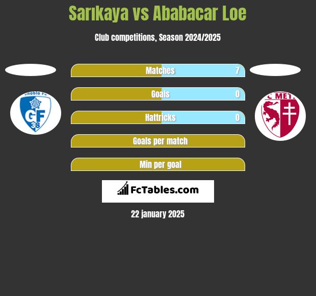 Sarıkaya vs Ababacar Loe h2h player stats