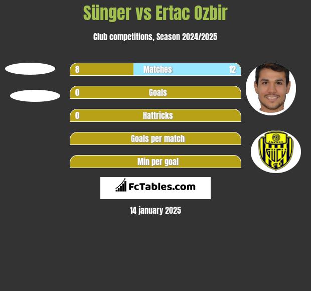 Sünger vs Ertac Ozbir h2h player stats