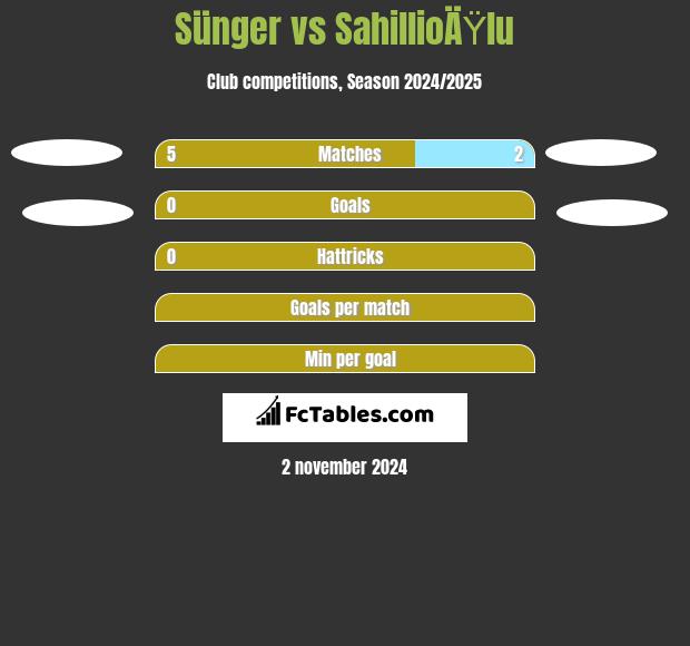 Sünger vs SahillioÄŸlu h2h player stats