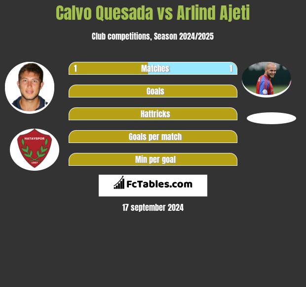 Calvo Quesada vs Arlind Ajeti h2h player stats