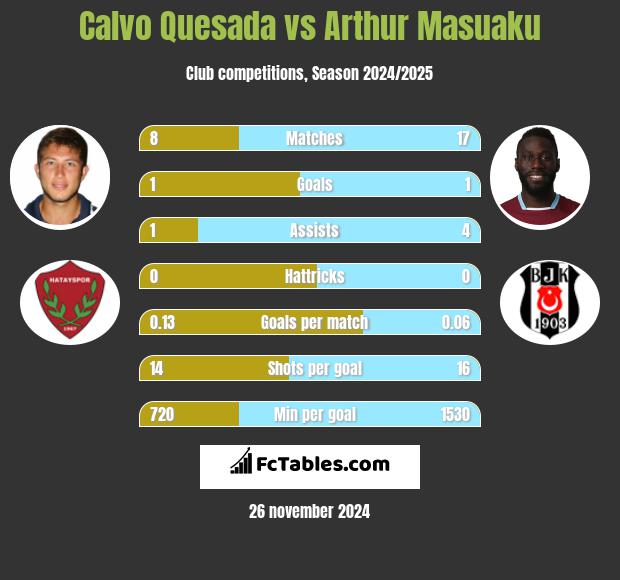 Calvo Quesada vs Arthur Masuaku h2h player stats