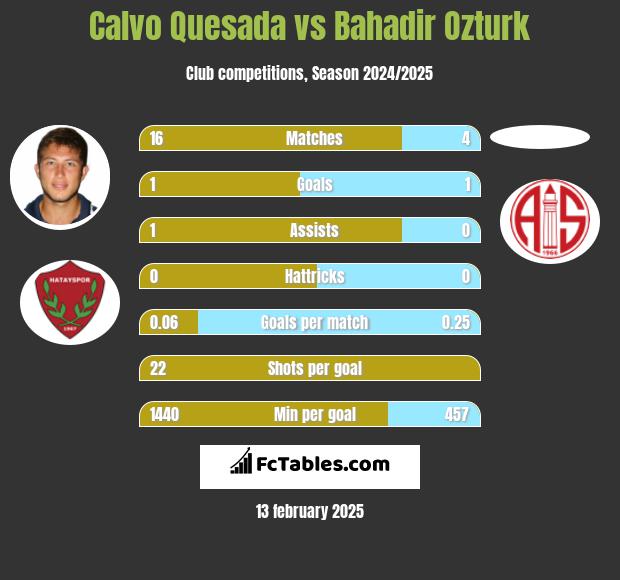 Calvo Quesada vs Bahadir Ozturk h2h player stats