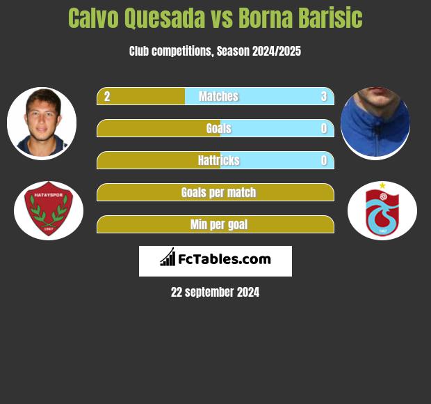 Calvo Quesada vs Borna Barisic h2h player stats