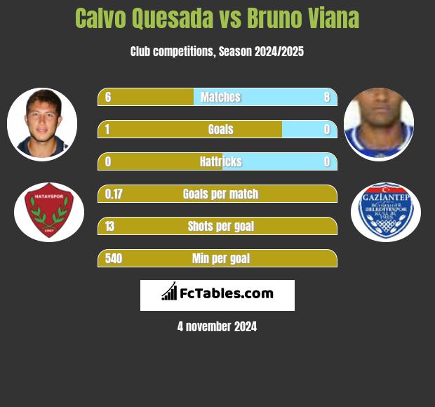 Calvo Quesada vs Bruno Viana h2h player stats