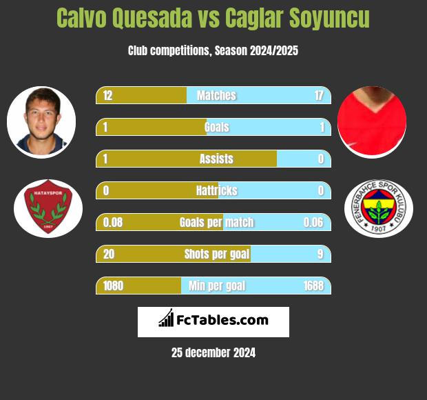 Calvo Quesada vs Caglar Soyuncu h2h player stats