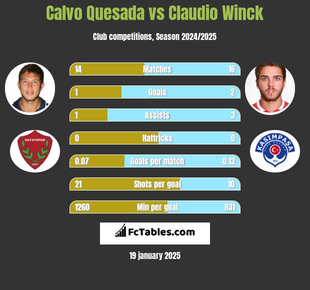 Calvo Quesada vs Claudio Winck h2h player stats