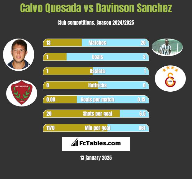 Calvo Quesada vs Davinson Sanchez h2h player stats