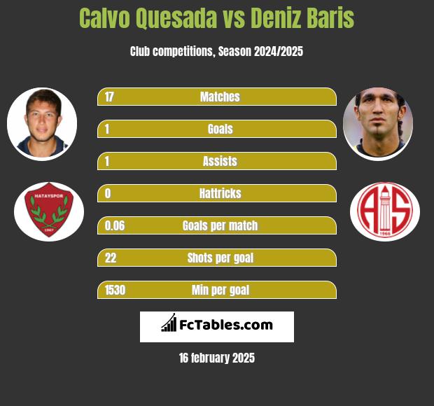 Calvo Quesada vs Deniz Baris h2h player stats